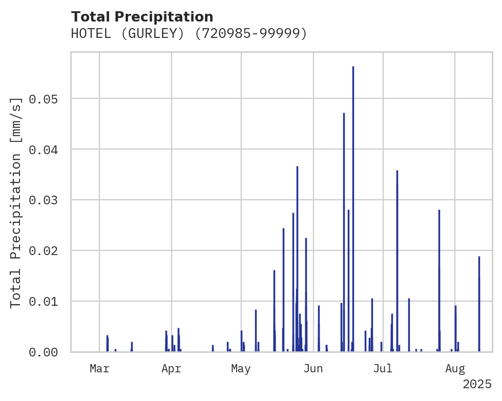 Precipitation obs for HOTEL (GURLEY)
