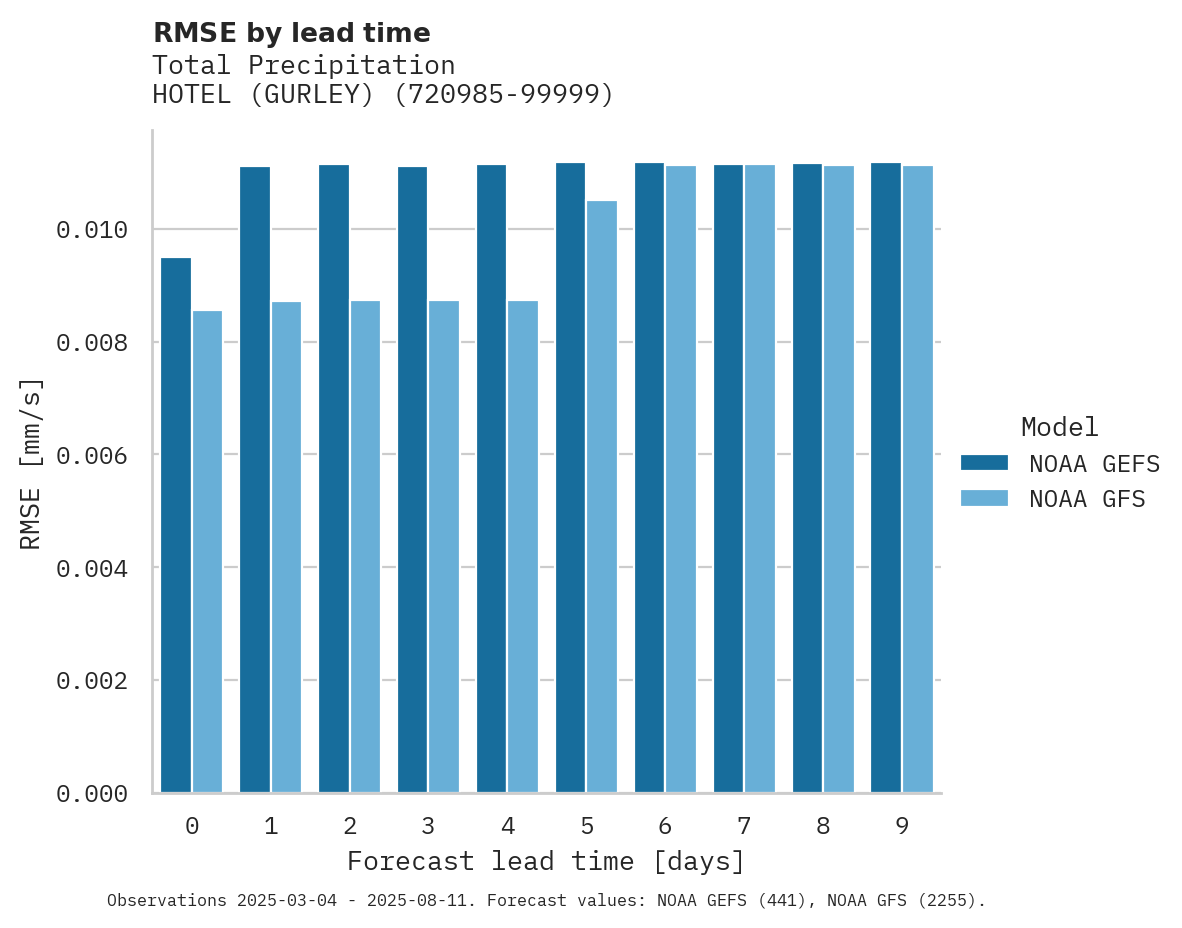 Precipitation RMSE by lead time for HOTEL (GURLEY)