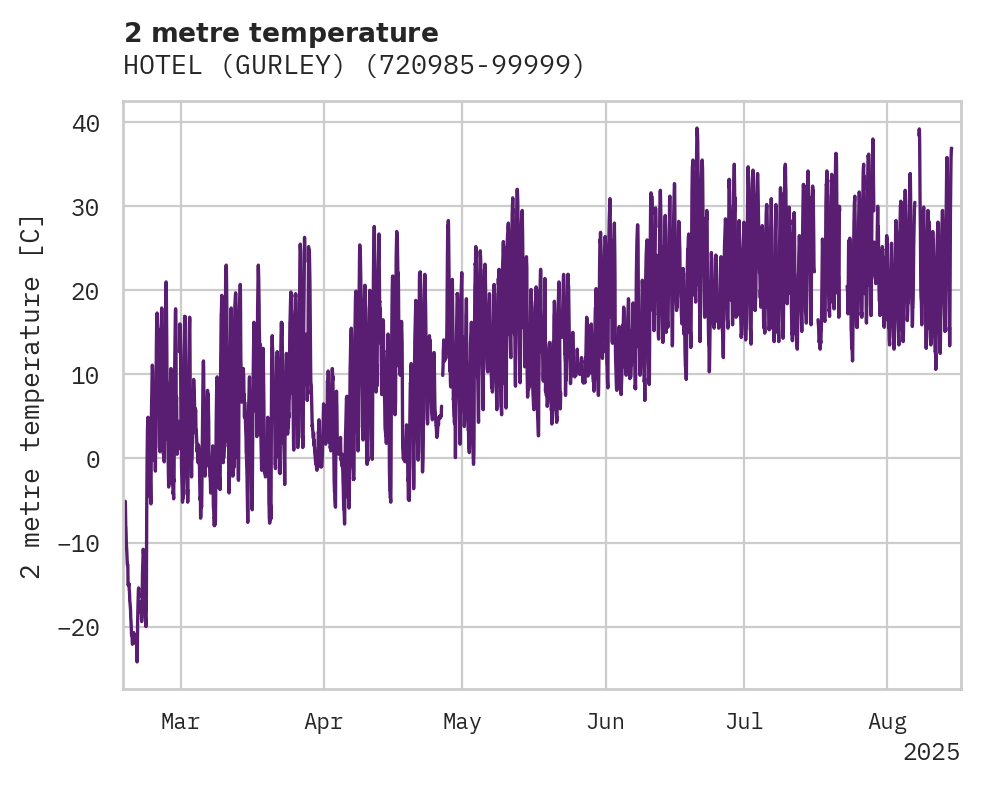 Temperature obs for HOTEL (GURLEY)