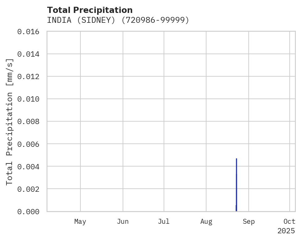 Precipitation obs for INDIA (SIDNEY)