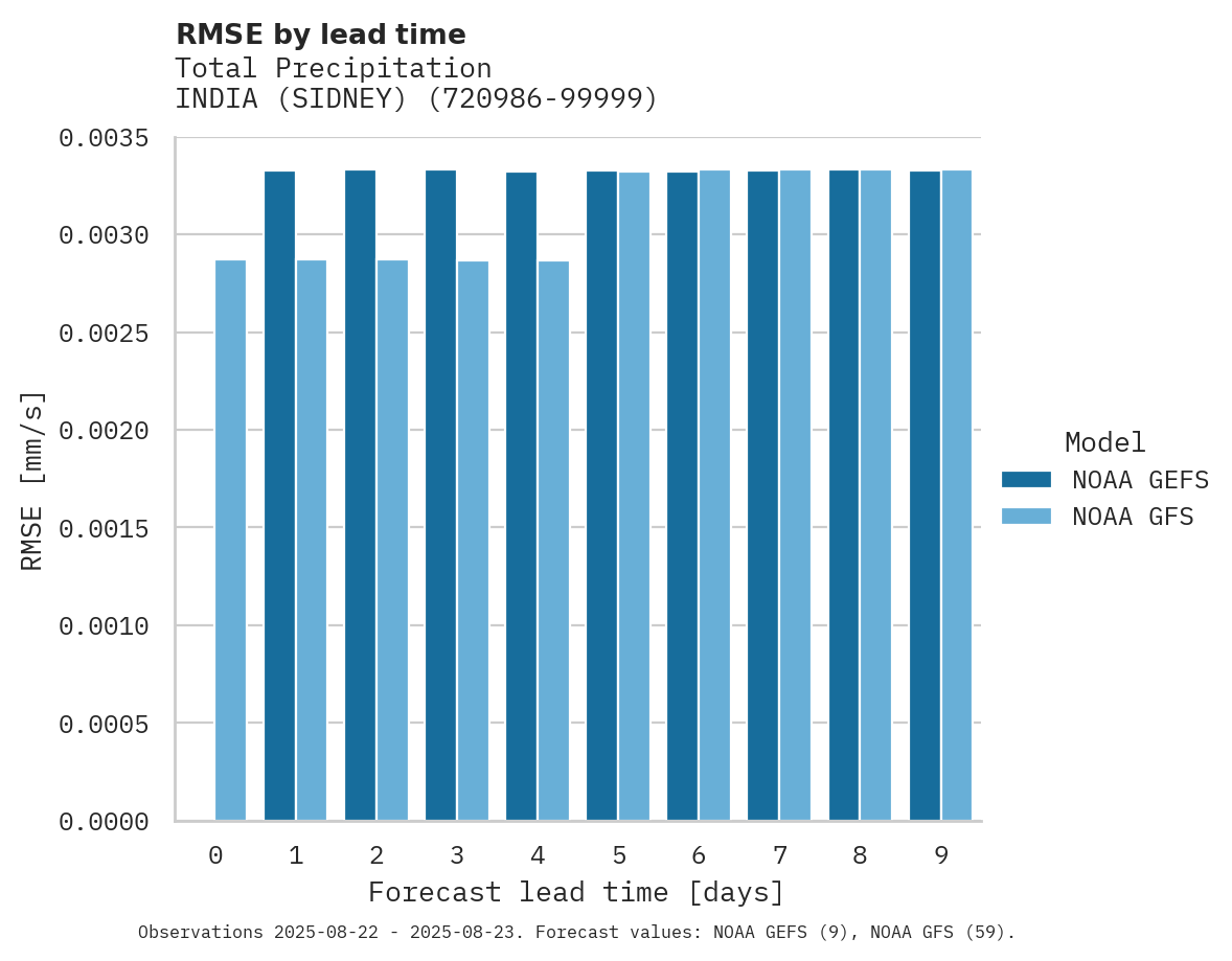 Precipitation RMSE by lead time for INDIA (SIDNEY)
