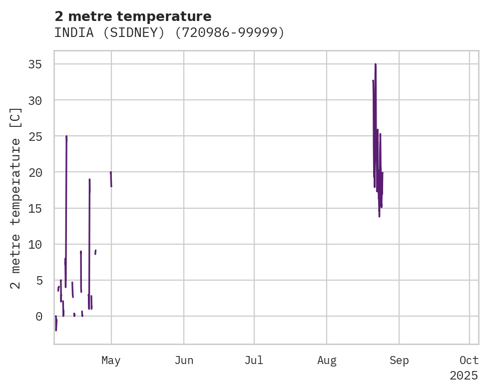 Temperature obs for INDIA (SIDNEY)