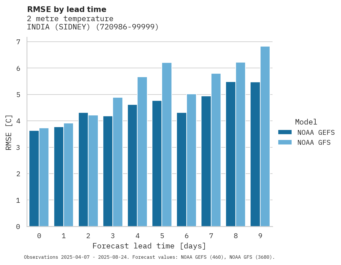 Temperature RMSE by lead time for INDIA (SIDNEY)