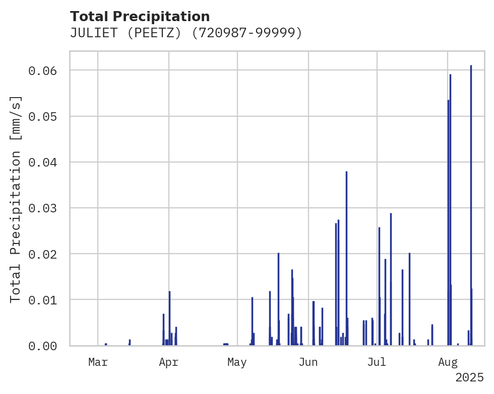 Precipitation obs for JULIET (PEETZ)