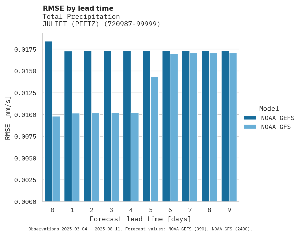 Precipitation RMSE by lead time for JULIET (PEETZ)