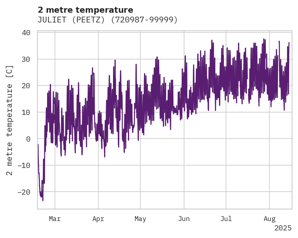 Temperature obs for JULIET (PEETZ)