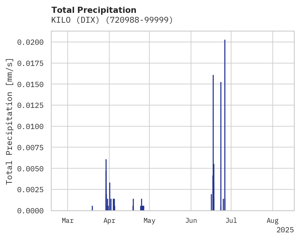 Precipitation obs for KILO (DIX)