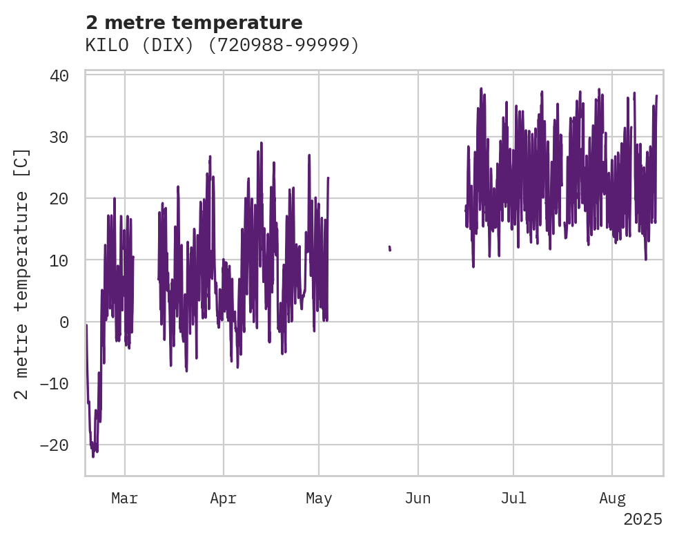 Temperature obs for KILO (DIX)