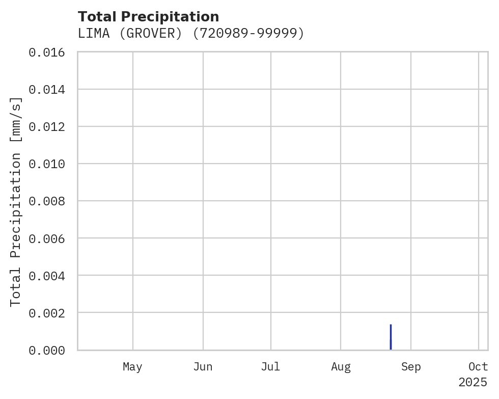 Precipitation obs for LIMA (GROVER)