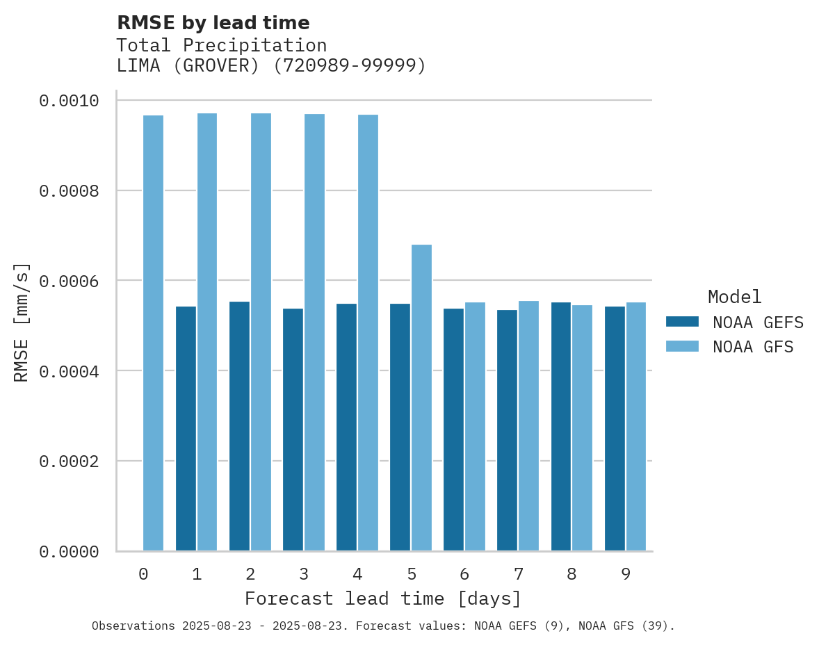 Precipitation RMSE by lead time for LIMA (GROVER)