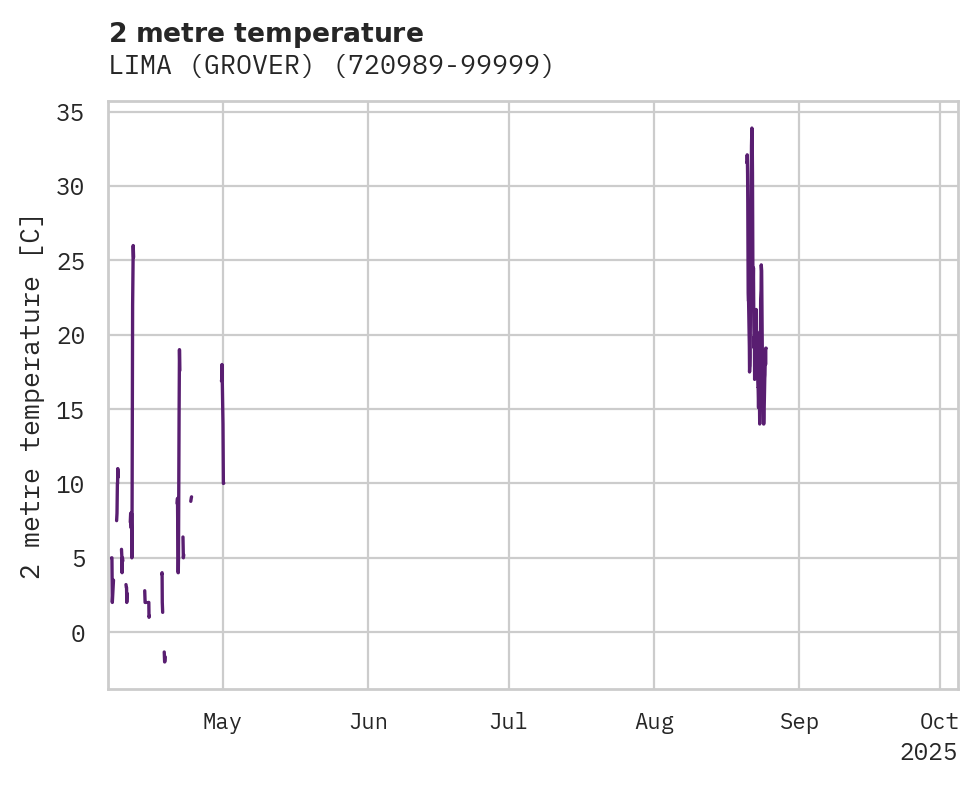 Temperature obs for LIMA (GROVER)