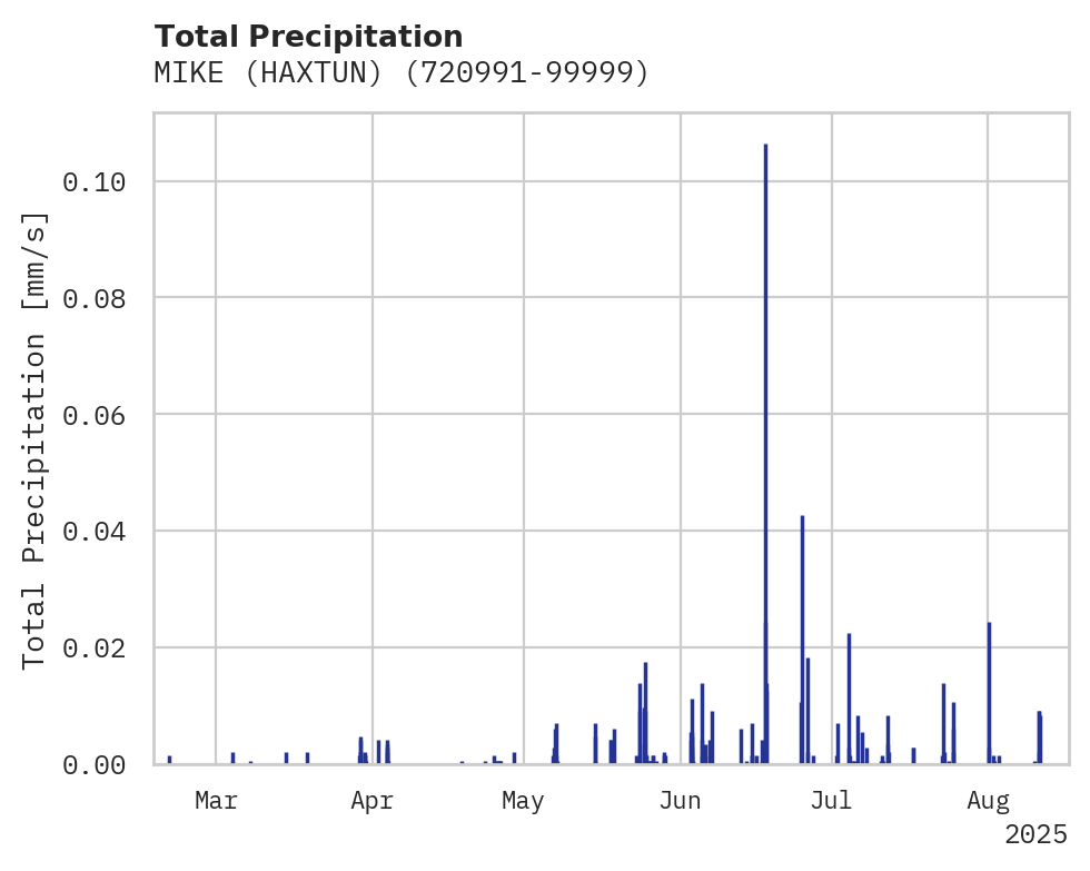 Precipitation obs for MIKE (HAXTUN)