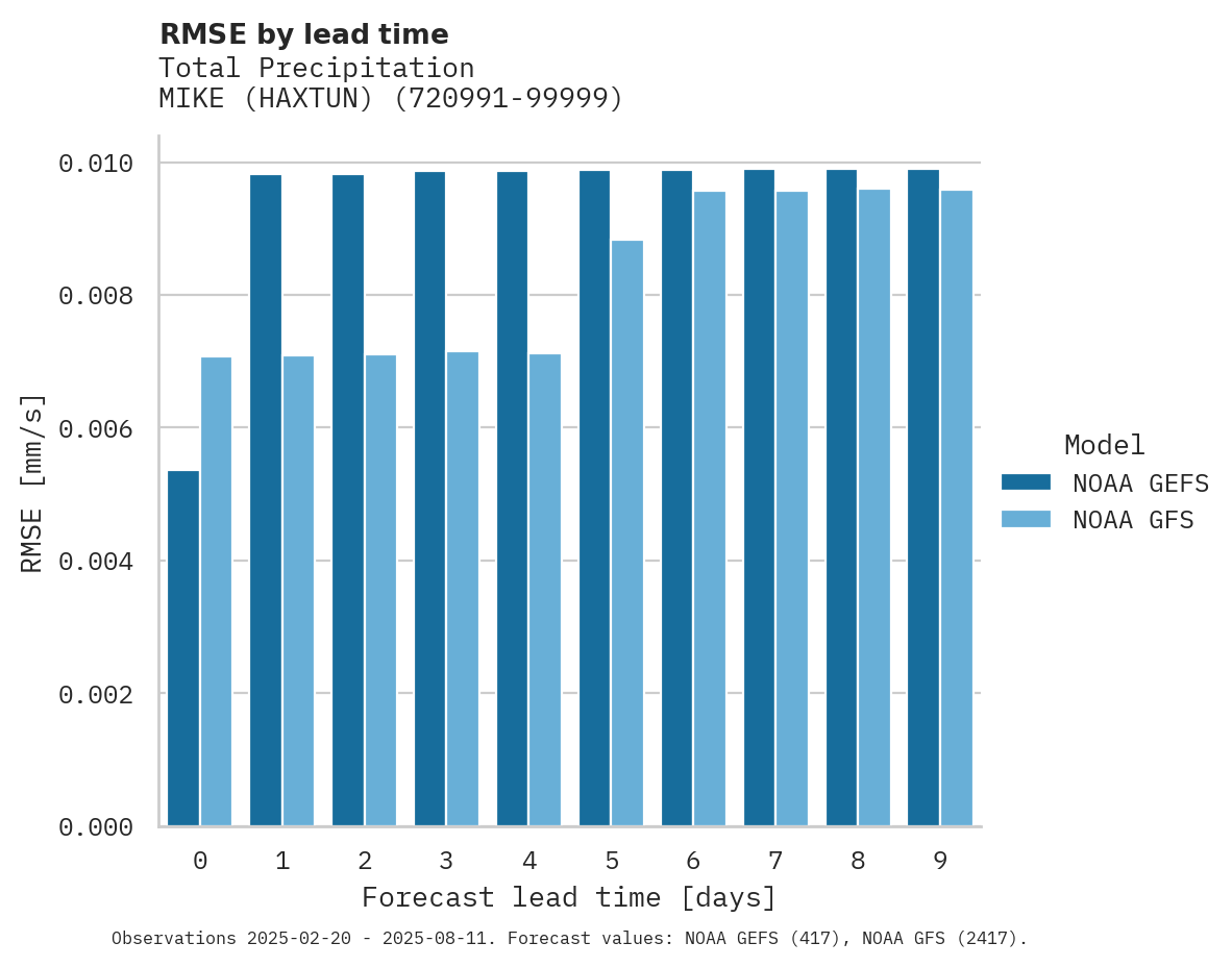 Precipitation RMSE by lead time for MIKE (HAXTUN)