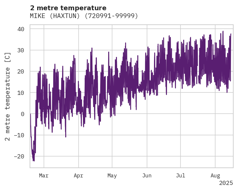 Temperature obs for MIKE (HAXTUN)