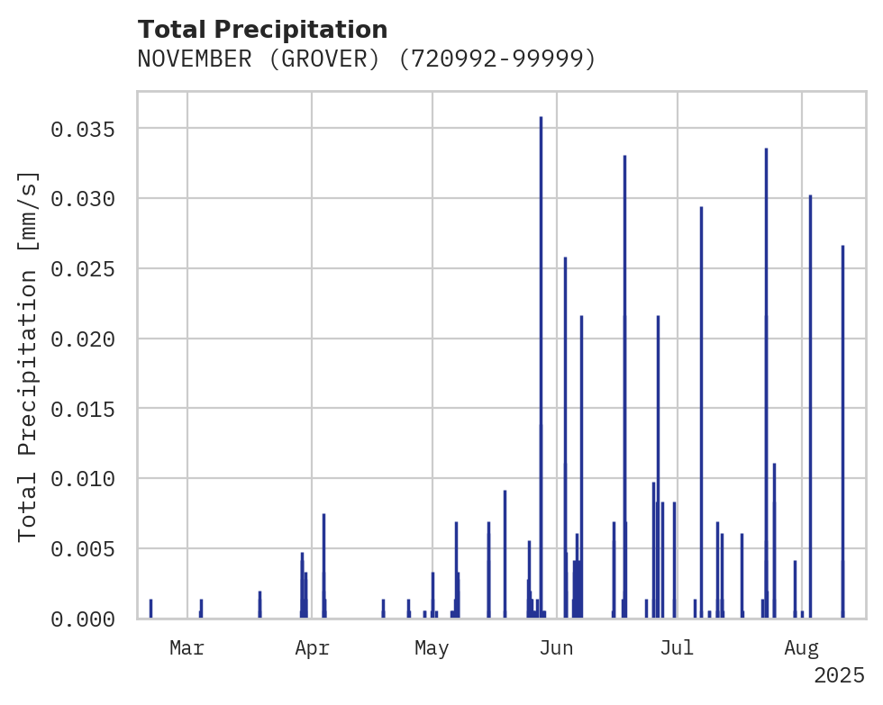 Precipitation obs for NOVEMBER (GROVER)
