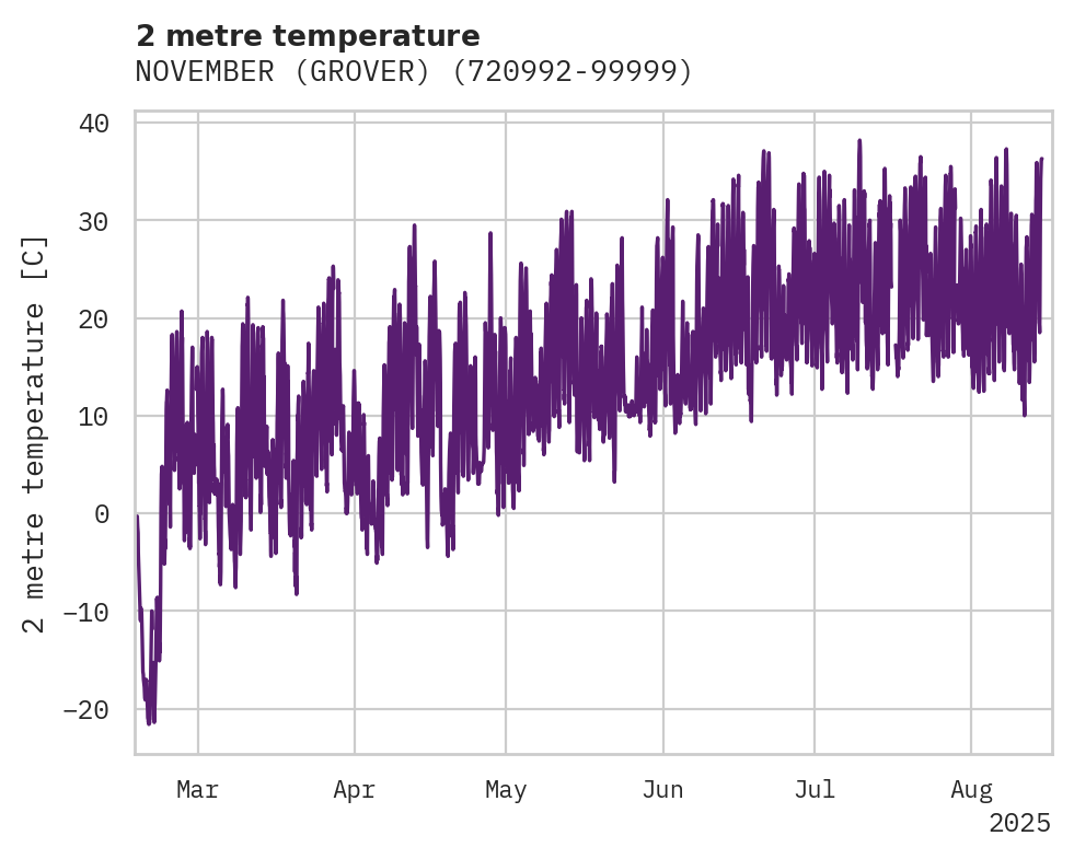 Temperature obs for NOVEMBER (GROVER)
