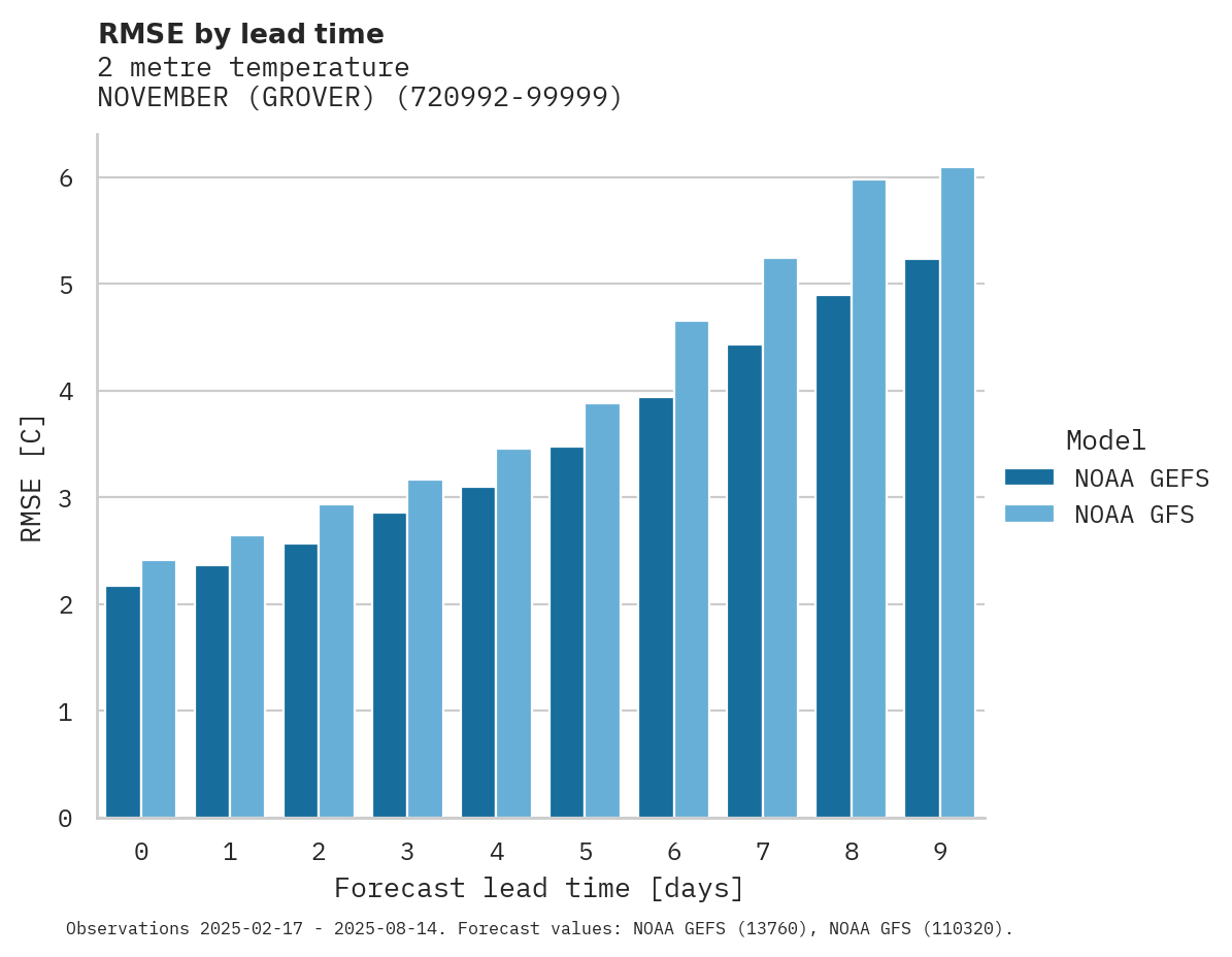 Temperature RMSE by lead time for NOVEMBER (GROVER)
