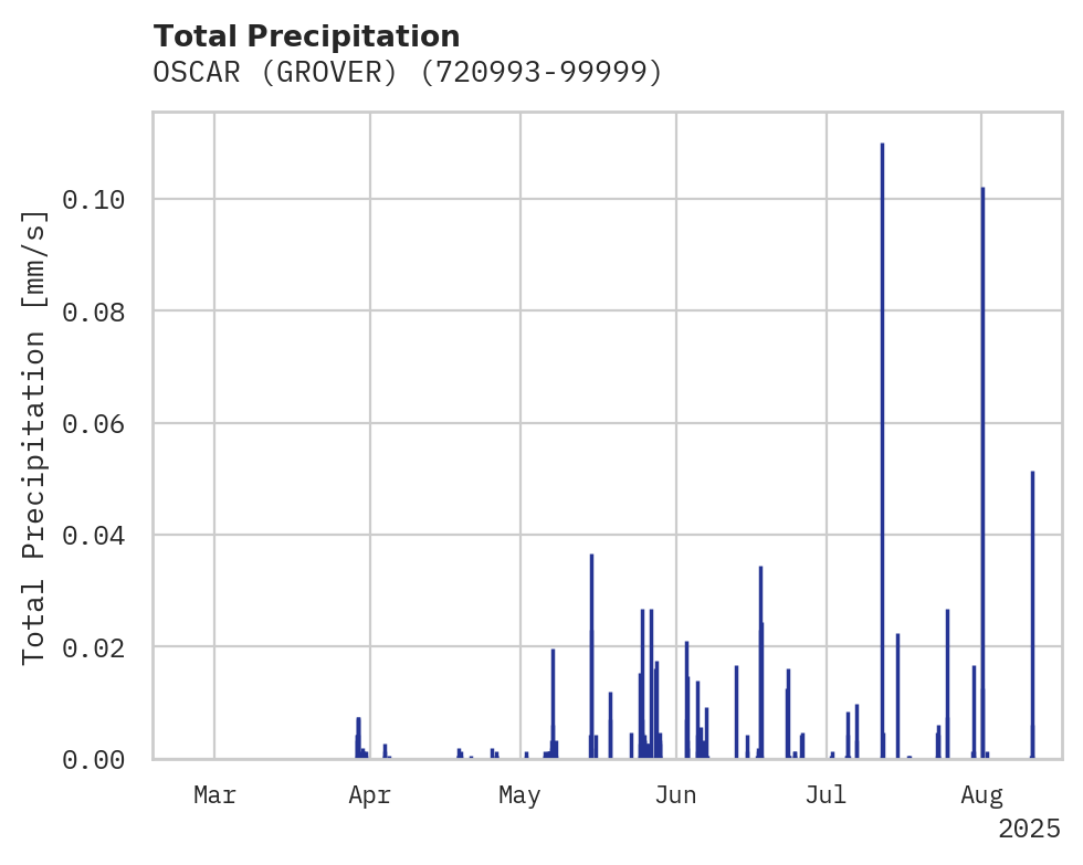 Precipitation obs for OSCAR (GROVER)