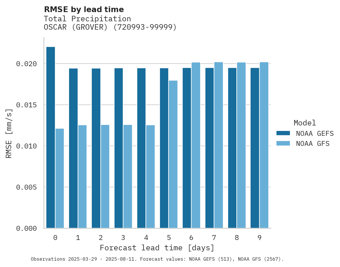 Precipitation RMSE by lead time for OSCAR (GROVER)