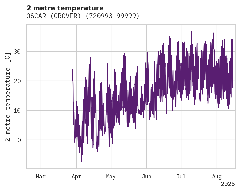 Temperature obs for OSCAR (GROVER)