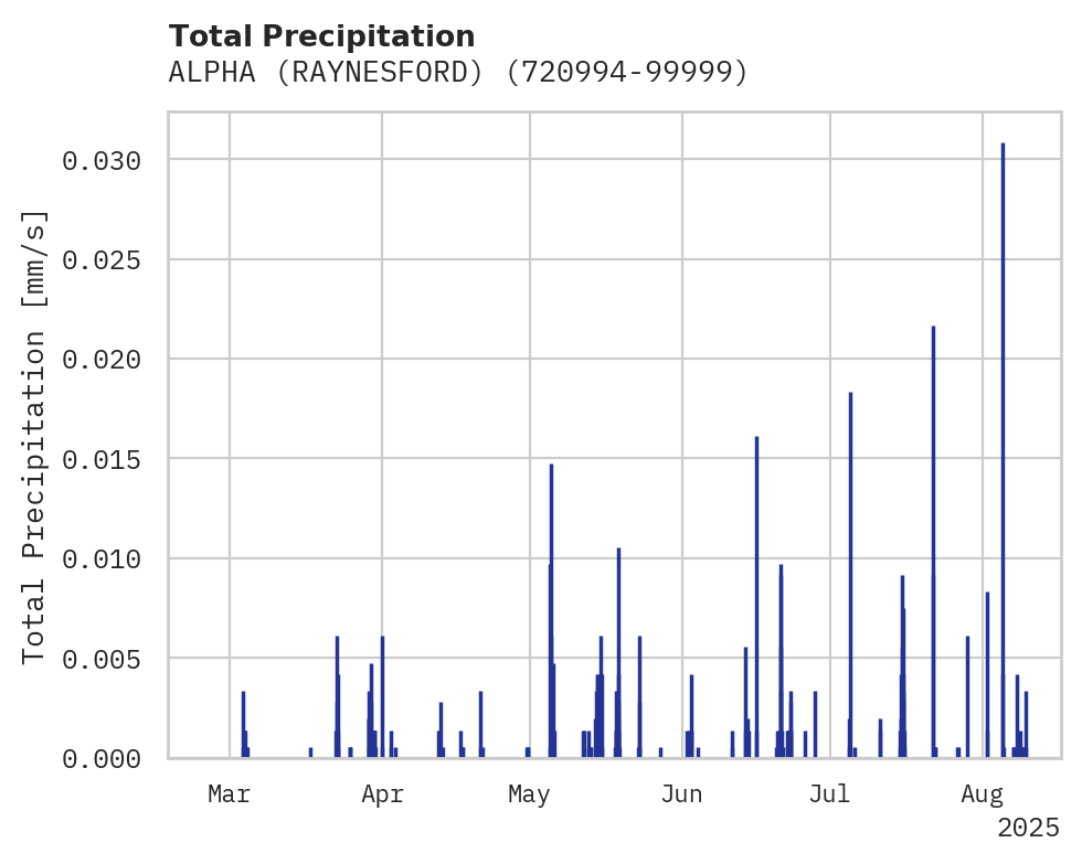Precipitation obs for ALPHA (RAYNESFORD)
