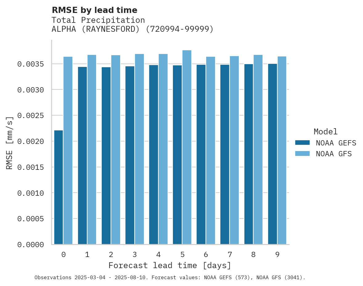 Precipitation RMSE by lead time for ALPHA (RAYNESFORD)