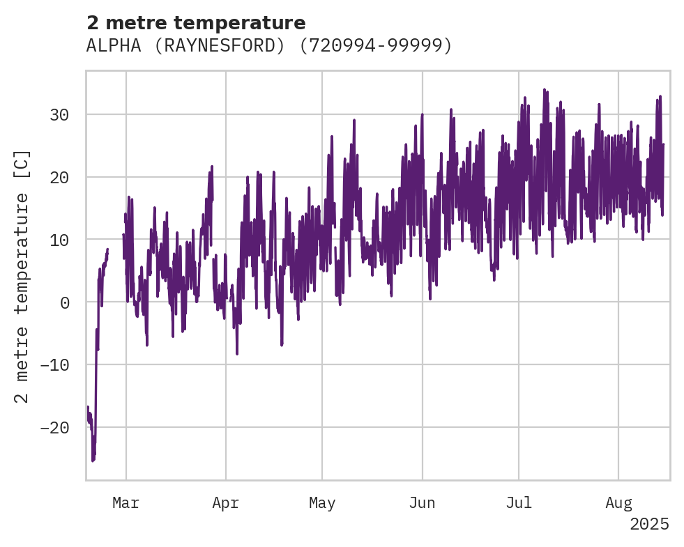 Temperature obs for ALPHA (RAYNESFORD)