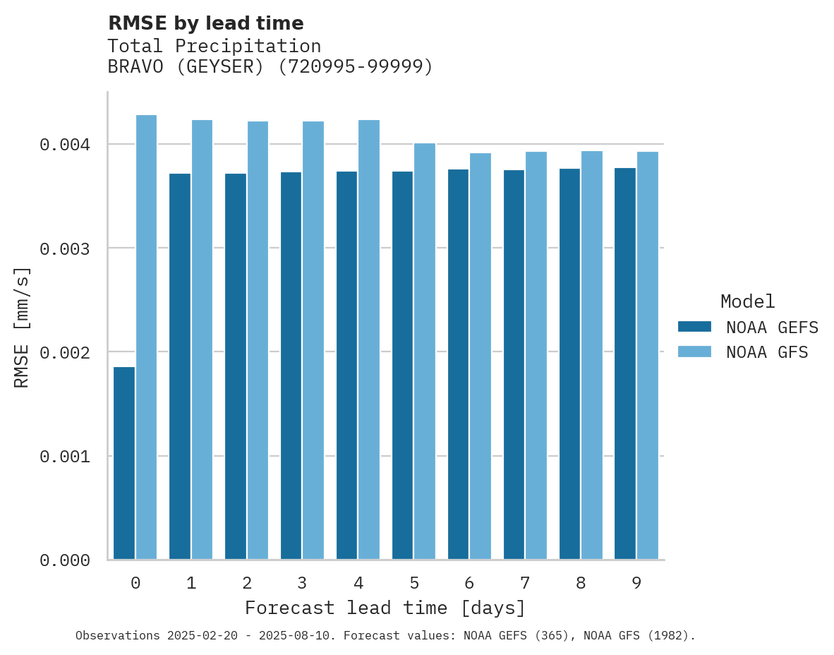 Precipitation RMSE by lead time for BRAVO (GEYSER)
