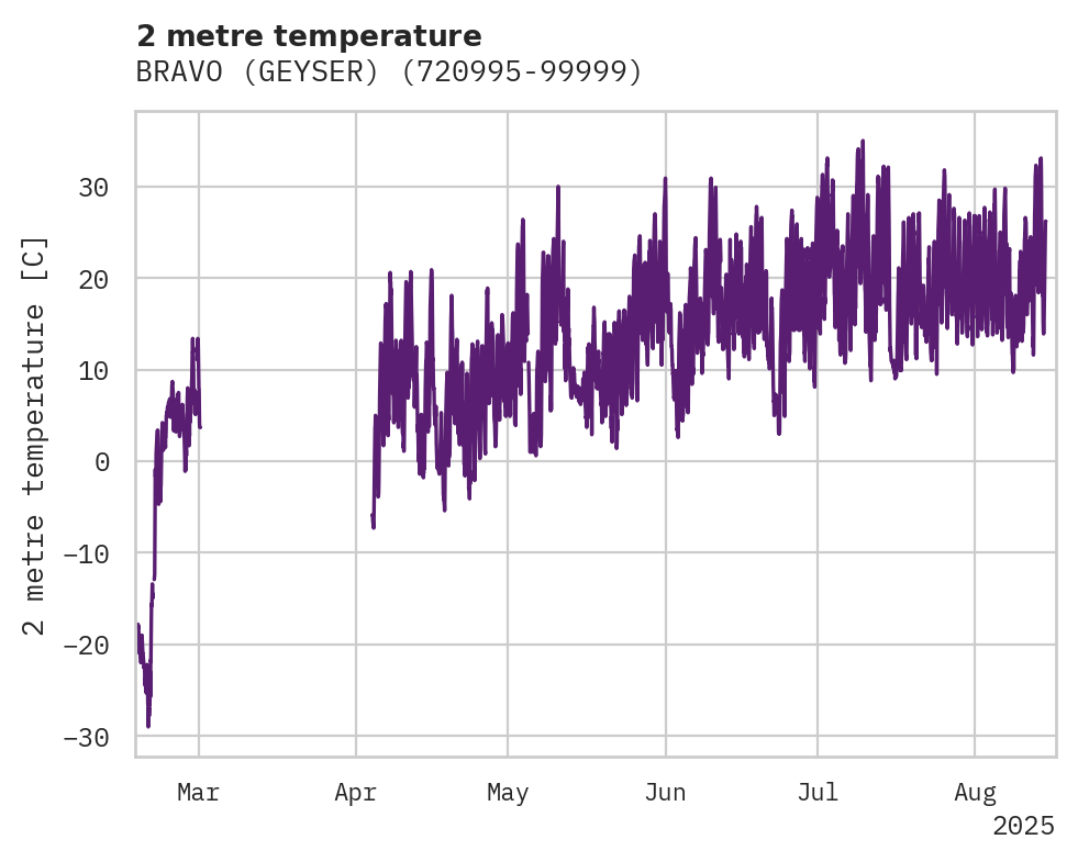 Temperature obs for BRAVO (GEYSER)