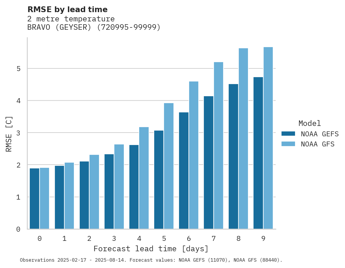 Temperature RMSE by lead time for BRAVO (GEYSER)