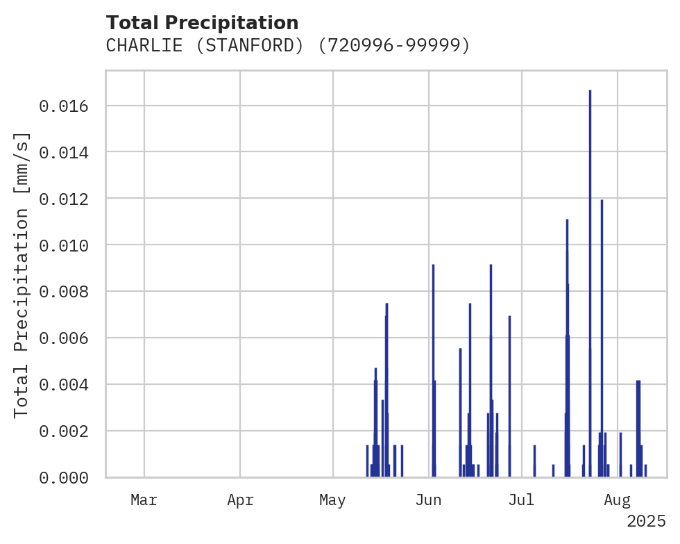 Precipitation obs for CHARLIE (STANFORD)