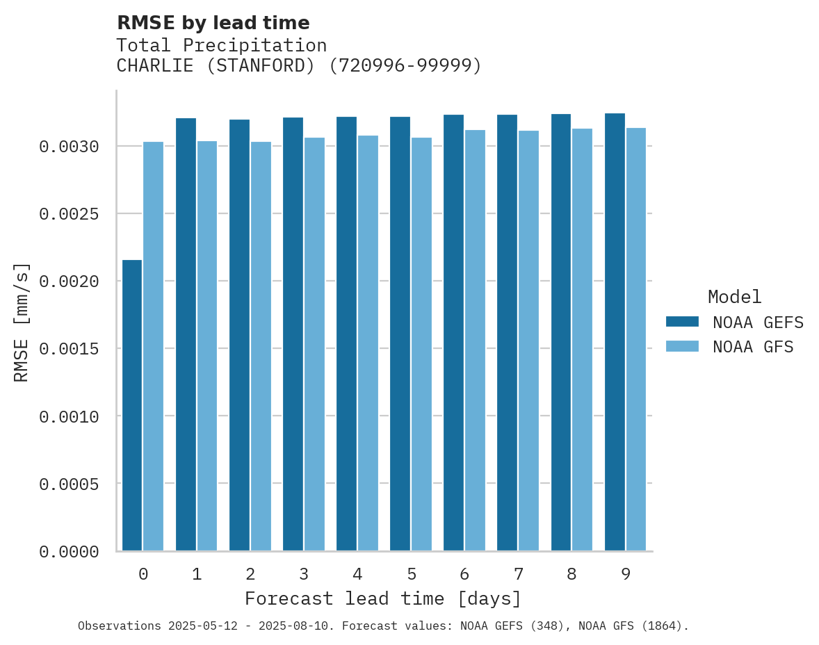 Precipitation RMSE by lead time for CHARLIE (STANFORD)