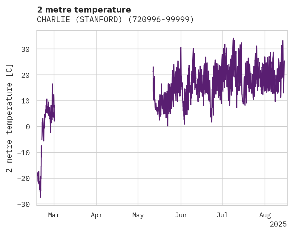 Temperature obs for CHARLIE (STANFORD)