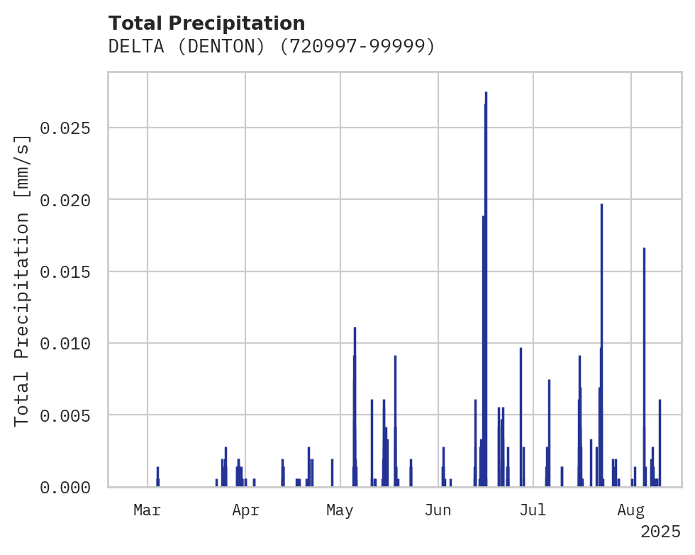 Precipitation obs for DELTA (DENTON)