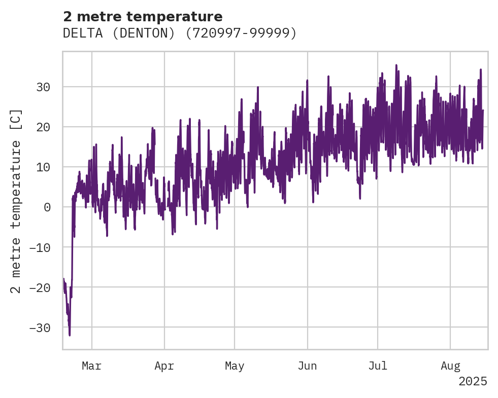 Temperature obs for DELTA (DENTON)