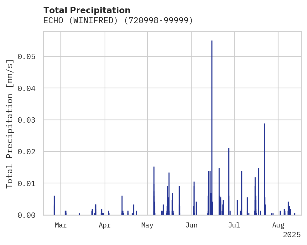 Precipitation obs for ECHO (WINIFRED)