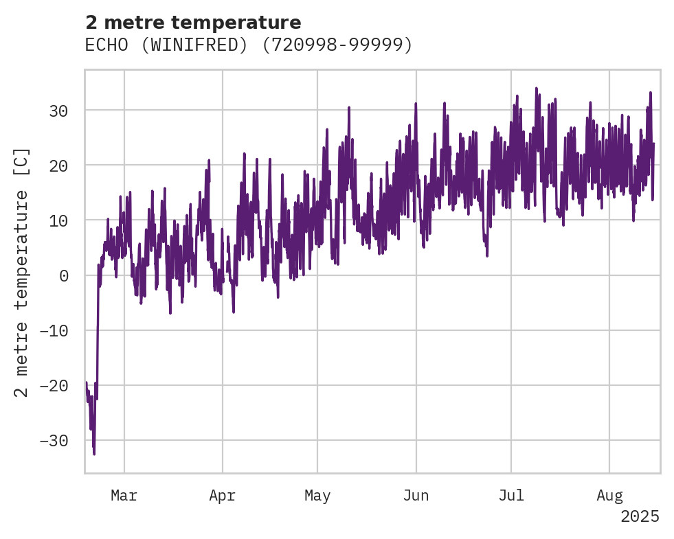 Temperature obs for ECHO (WINIFRED)