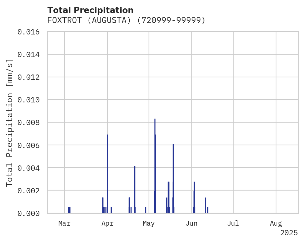 Precipitation obs for FOXTROT (AUGUSTA)