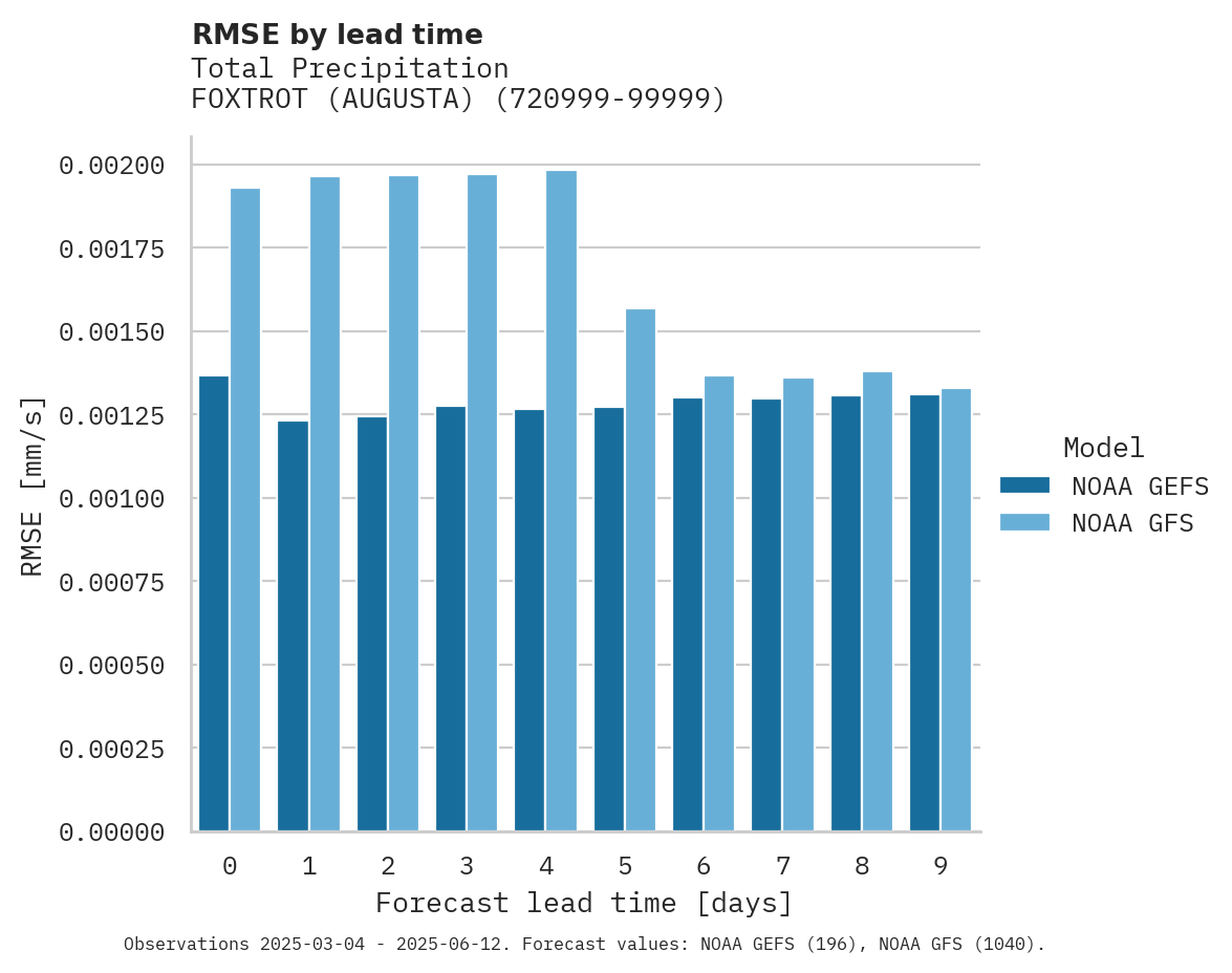 Precipitation RMSE by lead time for FOXTROT (AUGUSTA)
