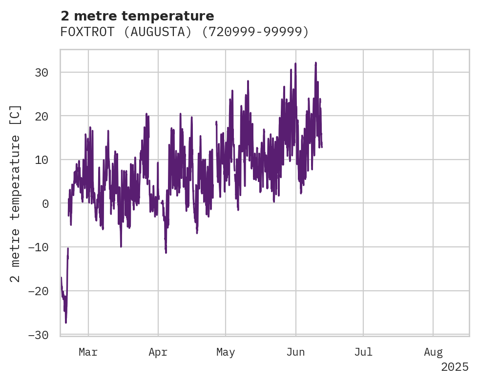 Temperature obs for FOXTROT (AUGUSTA)