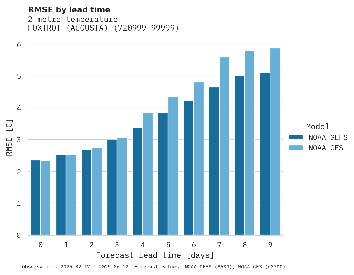Temperature RMSE by lead time for FOXTROT (AUGUSTA)