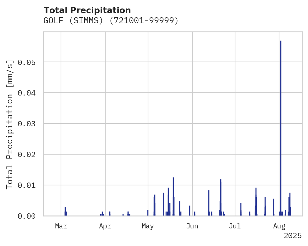 Precipitation obs for GOLF (SIMMS)