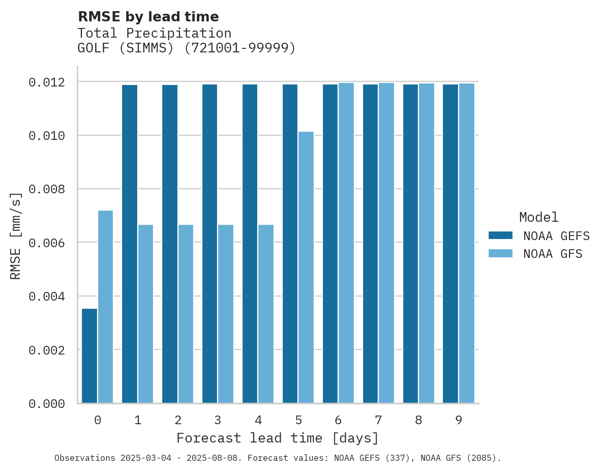 Precipitation RMSE by lead time for GOLF (SIMMS)