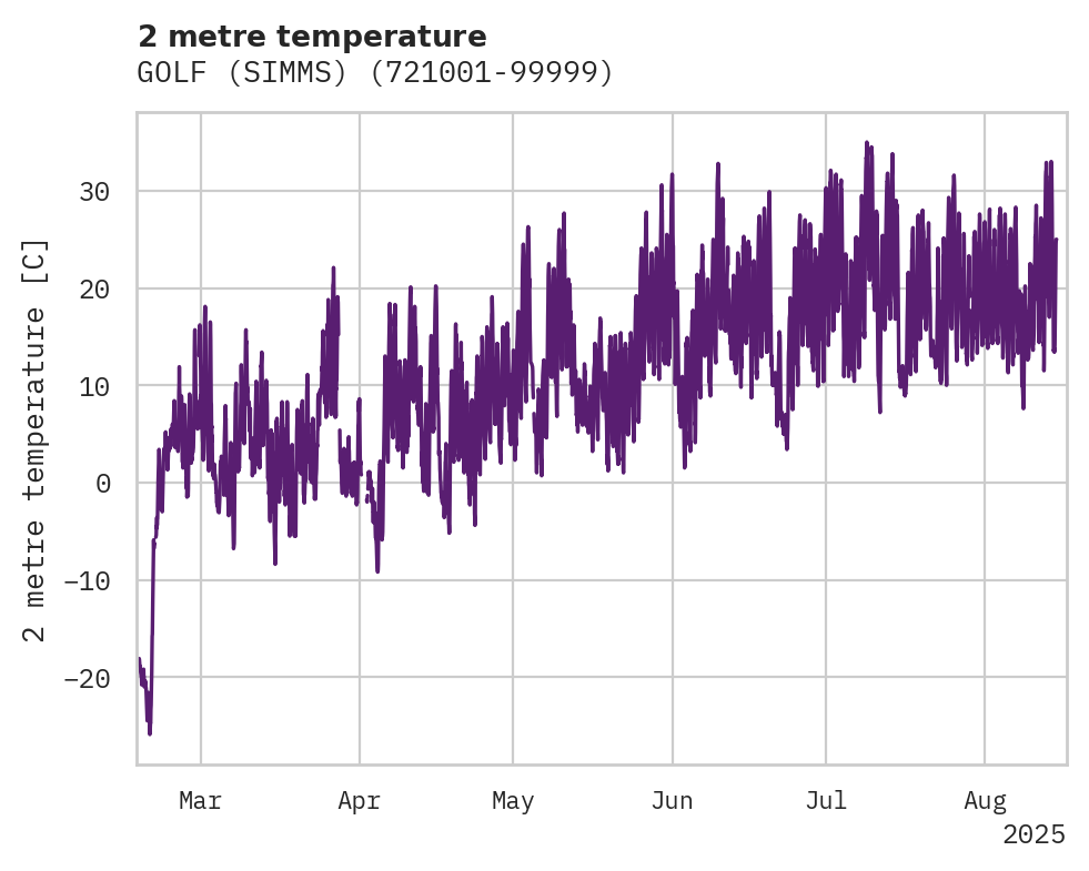 Temperature obs for GOLF (SIMMS)