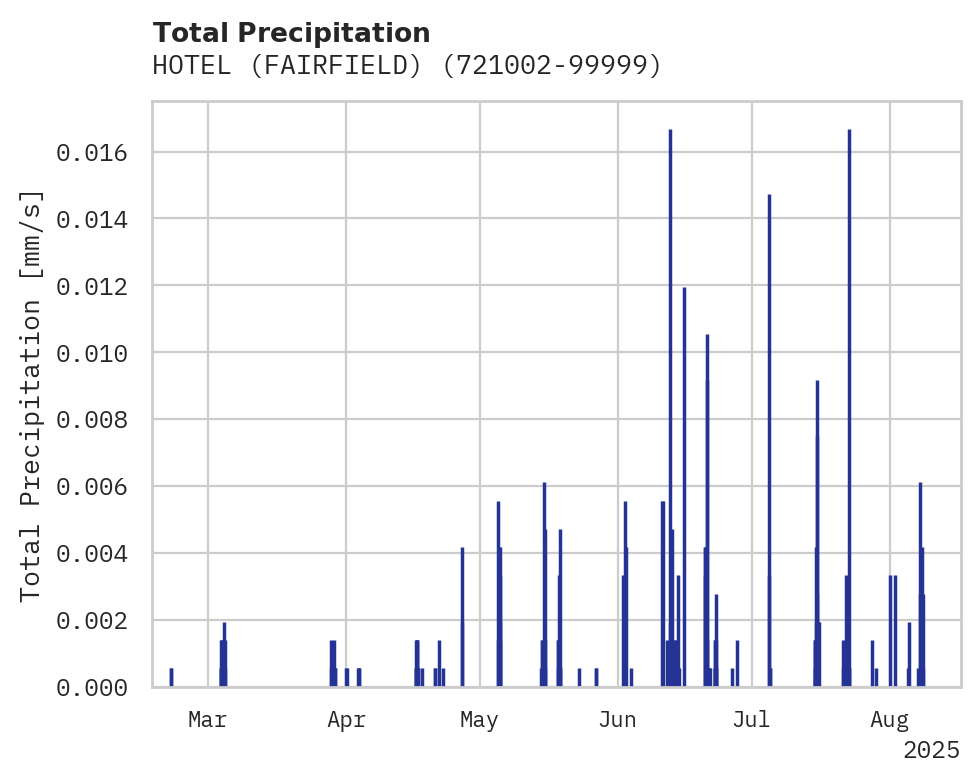 Precipitation obs for HOTEL (FAIRFIELD)