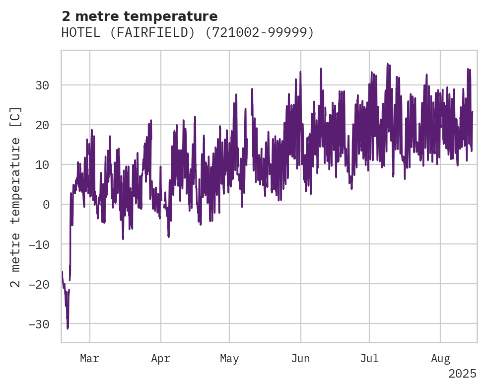Temperature obs for HOTEL (FAIRFIELD)