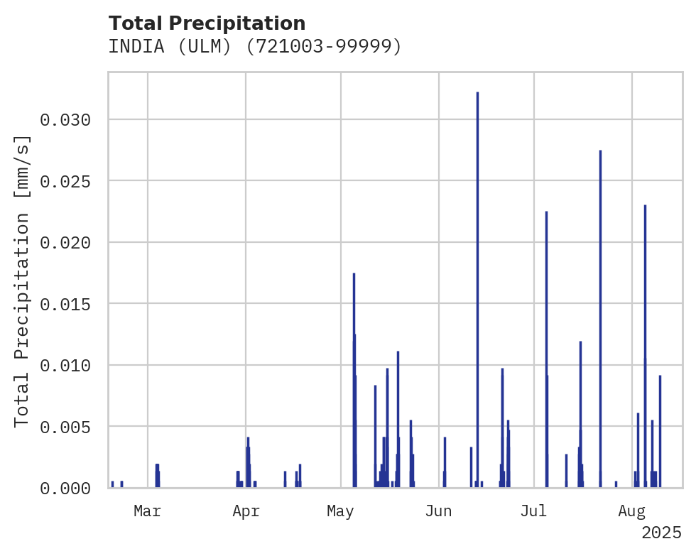Precipitation obs for INDIA (ULM)