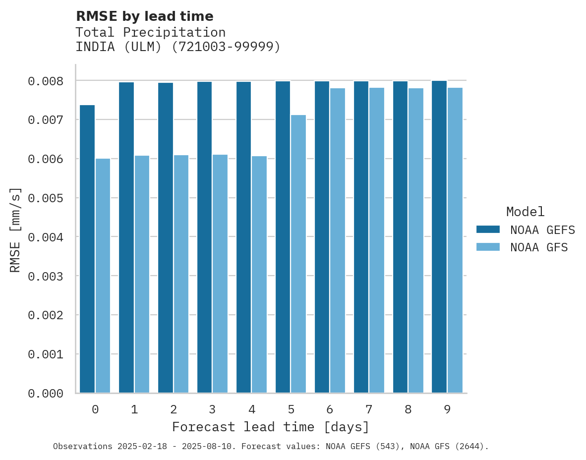Precipitation RMSE by lead time for INDIA (ULM)