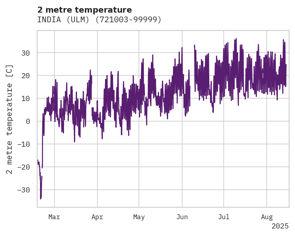 Temperature obs for INDIA (ULM)