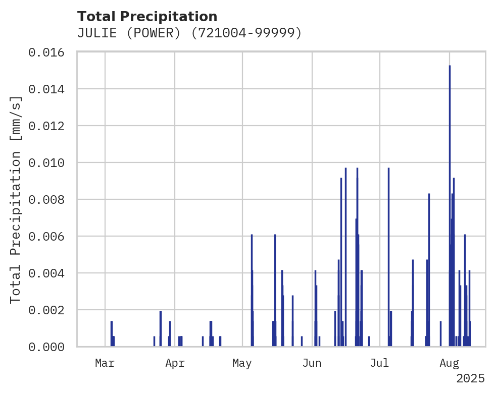 Precipitation obs for JULIE (POWER)